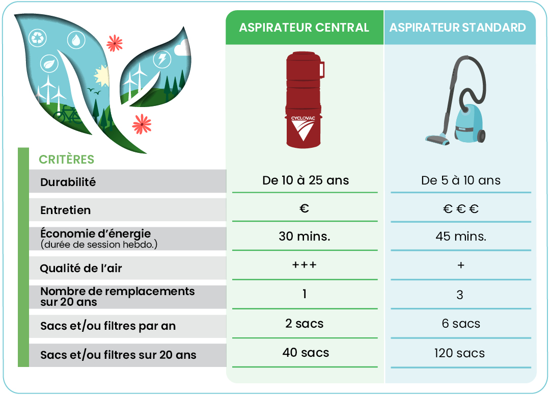 Tableau comparatif entre un aspirateur central et un aspirateur standard
