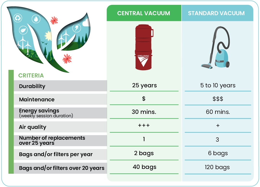 Comparative table between central vacuum and portable vacuum
