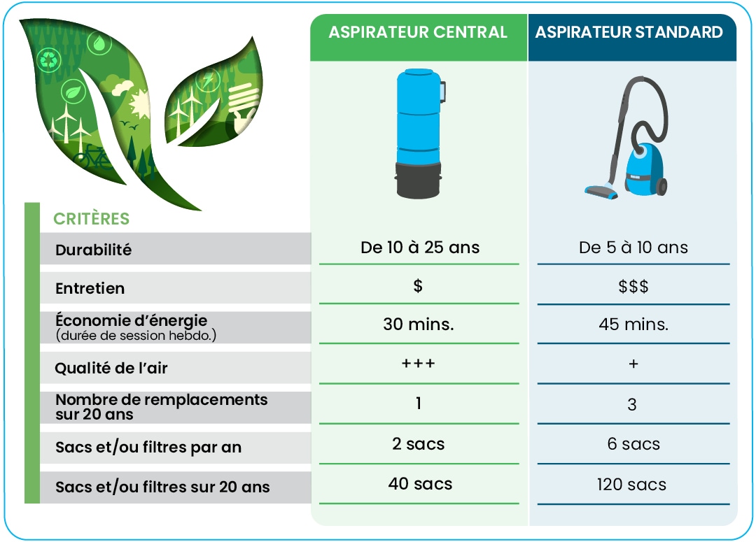 Tableau comparatif entre un aspirateur central et un aspirateur standard