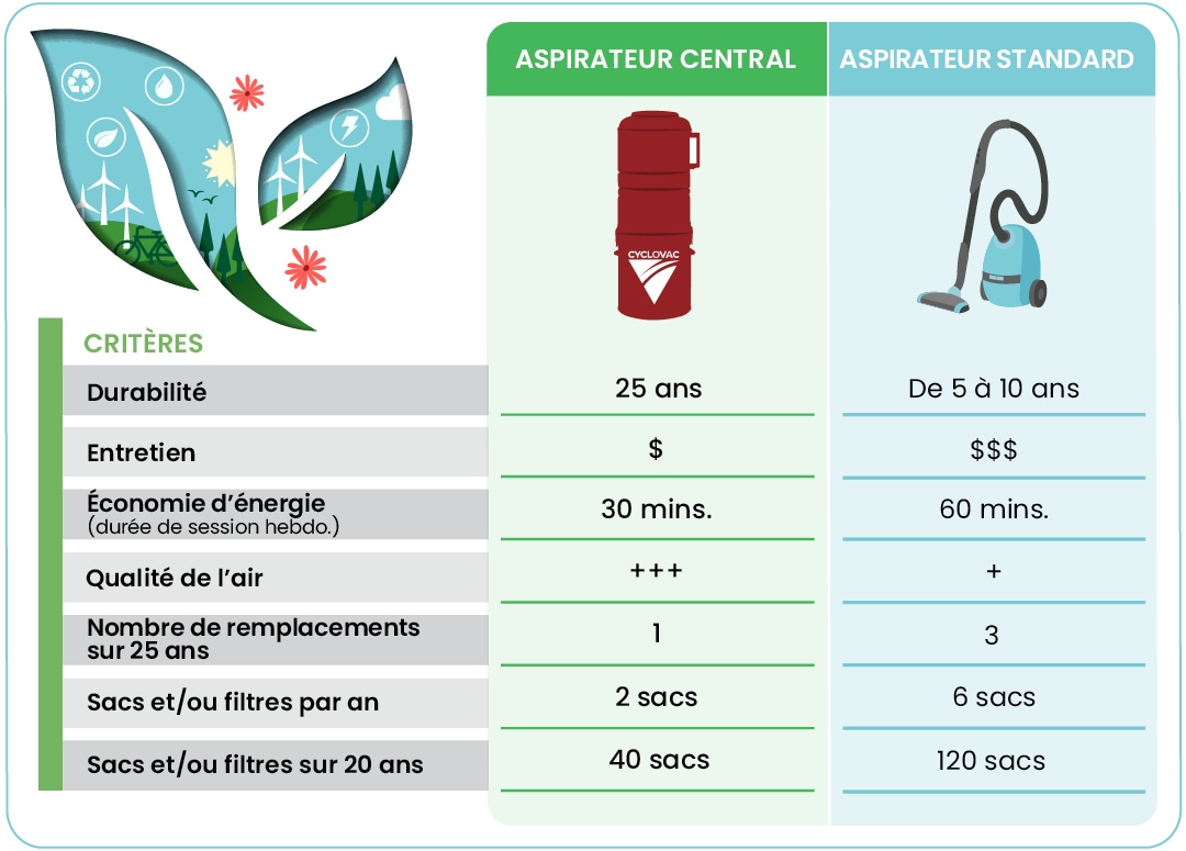 Tableau comparatif entre un aspirateur central et un aspirateur standard