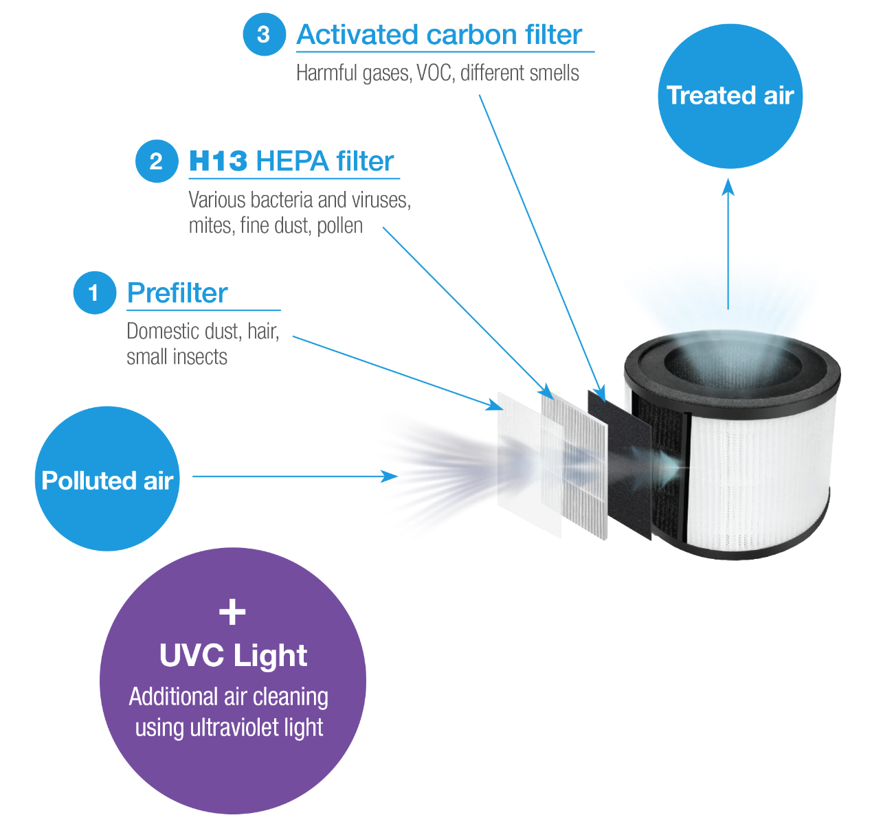 Airstream UVC 310A Air Stream Air Purifier